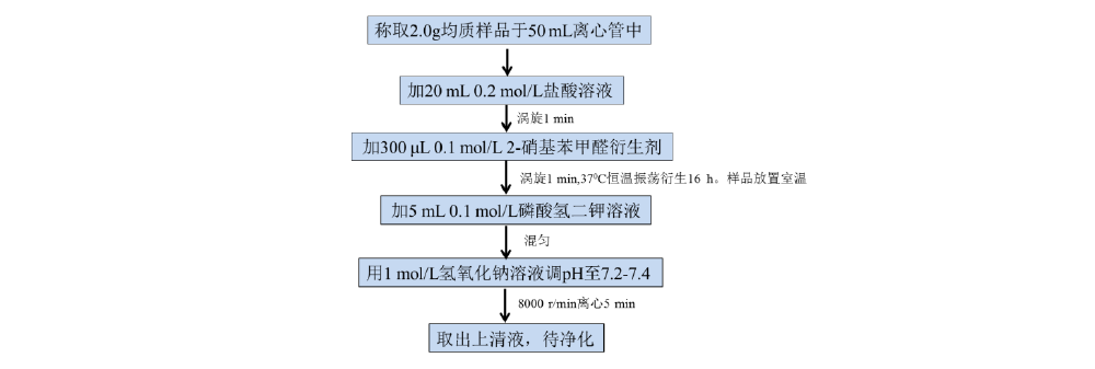 猪肉中硝基呋喃类代谢物的测定
