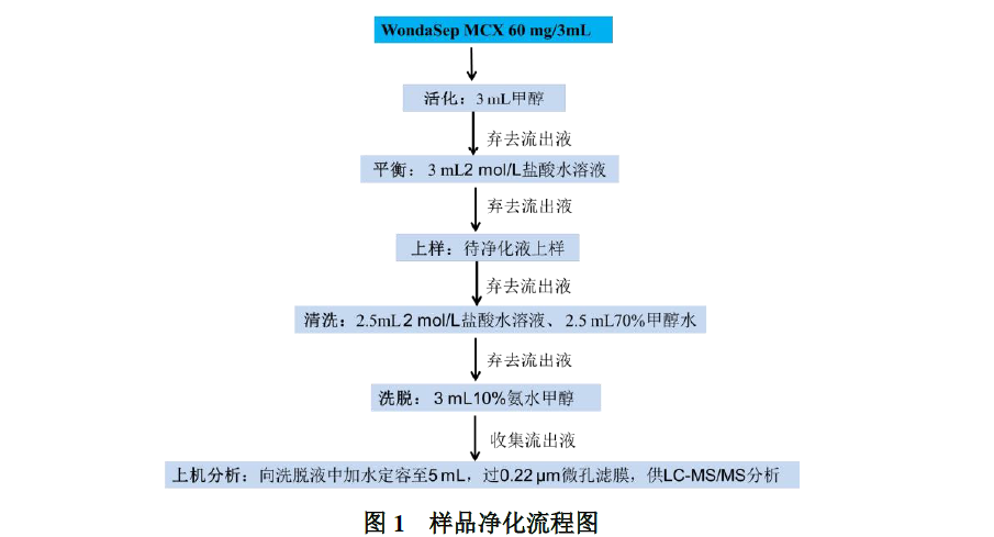 鸡肉中金刚烷胺的测定