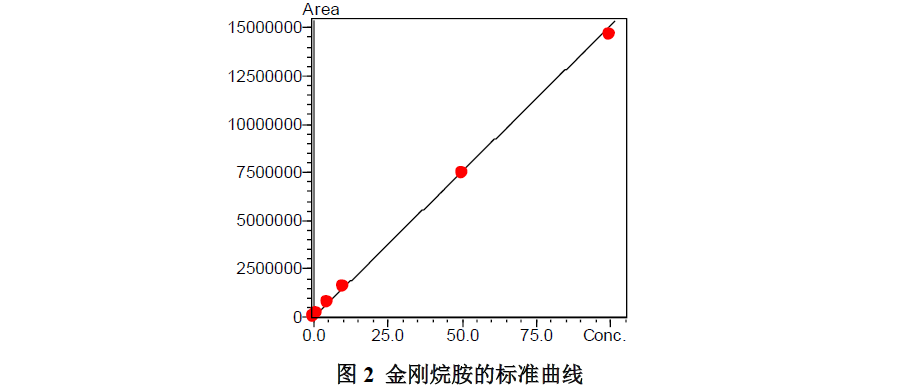 鸡肉中金刚烷胺的测定
