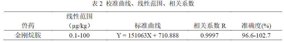 鸡肉中金刚烷胺的测定