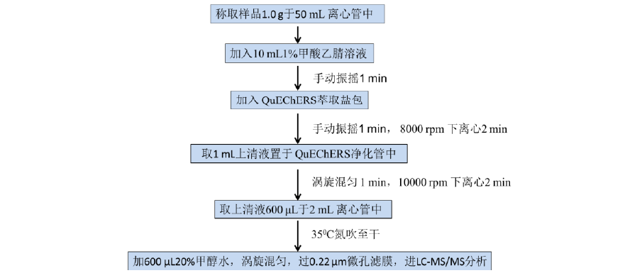 QuEChERS方法检测鸡肉中的金刚烷胺