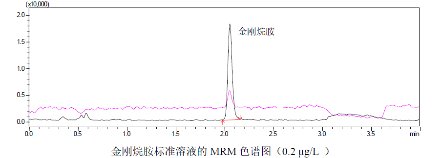 QuEChERS方法检测鸡肉中的金刚烷胺