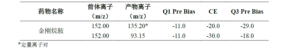 QuEChERS方法检测鸡肉中的金刚烷胺