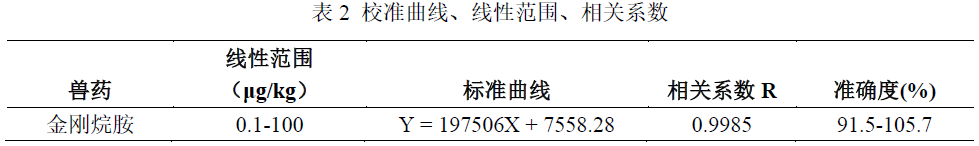 QuEChERS方法检测鸡肉中的金刚烷胺