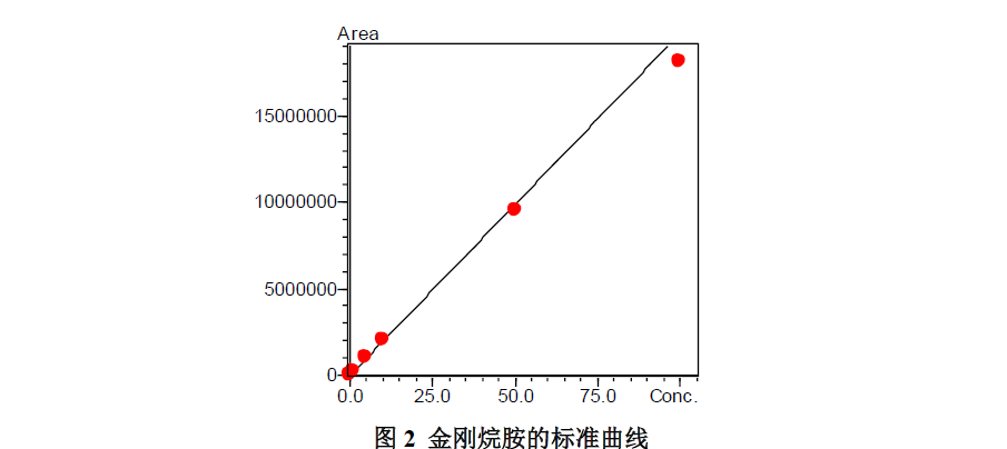 QuEChERS方法检测鸡肉中的金刚烷胺