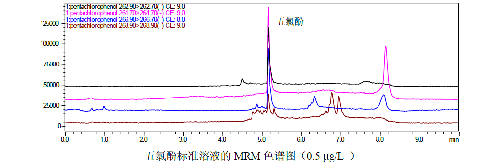 猪肉中五氯酚残留量的测定
