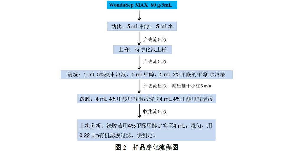 猪肉中五氯酚残留量的测定
