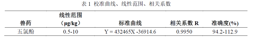 猪肉中五氯酚残留量的测定