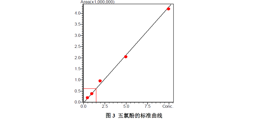 猪肉中五氯酚残留量的测定