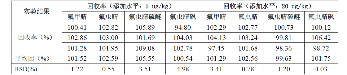 鸡蛋中氟虫腈的测定