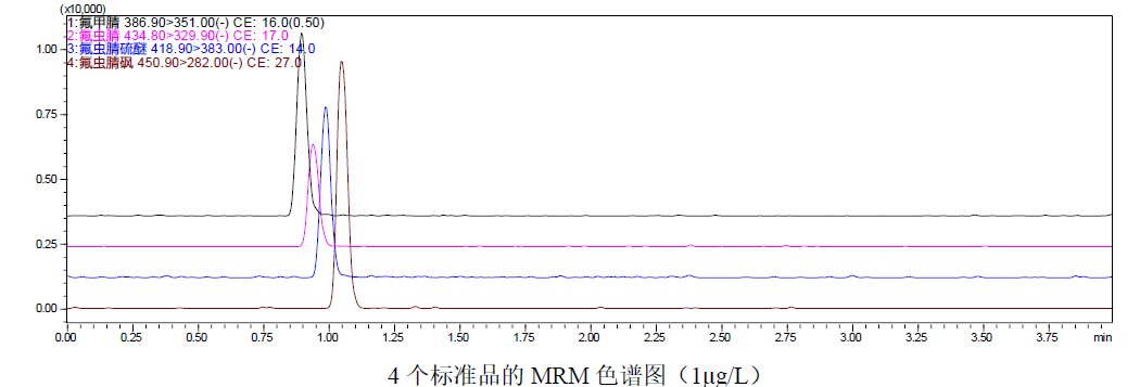 鸡蛋中氟虫腈的测定