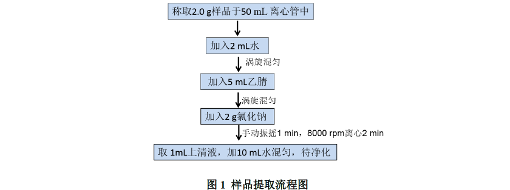 鸡蛋中氟虫腈的测定