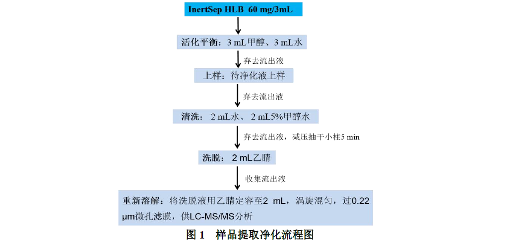 鸡蛋中氟虫腈的测定