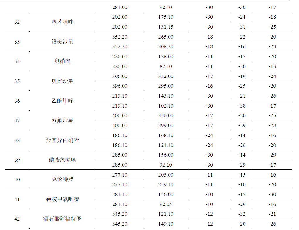猪肉中132种兽药残留的同时测定