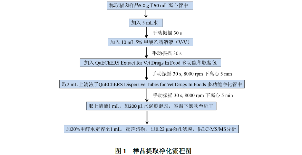 猪肉中132种兽药残留的同时测定