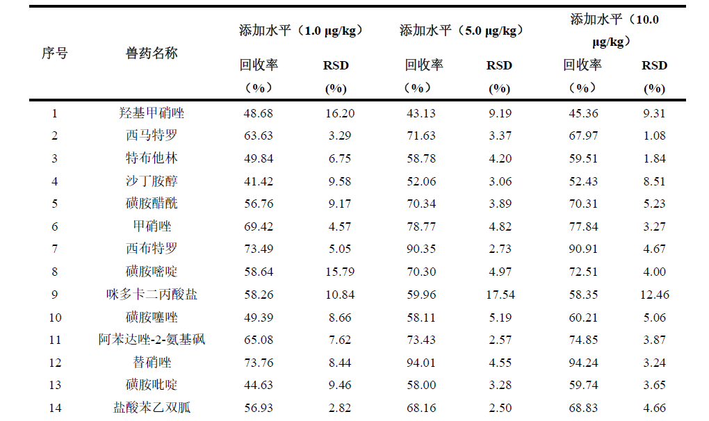 猪肉中132种兽药残留的同时测定