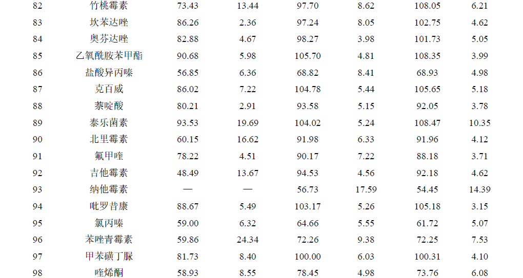 猪肉中132种兽药残留的同时测定