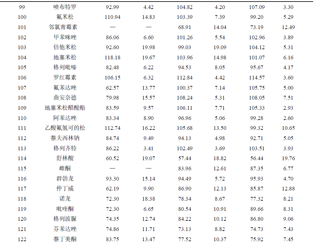 猪肉中132种兽药残留的同时测定