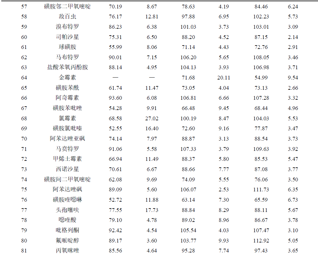 猪肉中132种兽药残留的同时测定