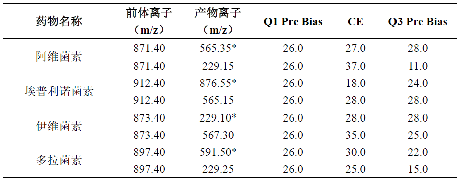 QuEChERS方法检测牛肉中阿维菌素类药物残留