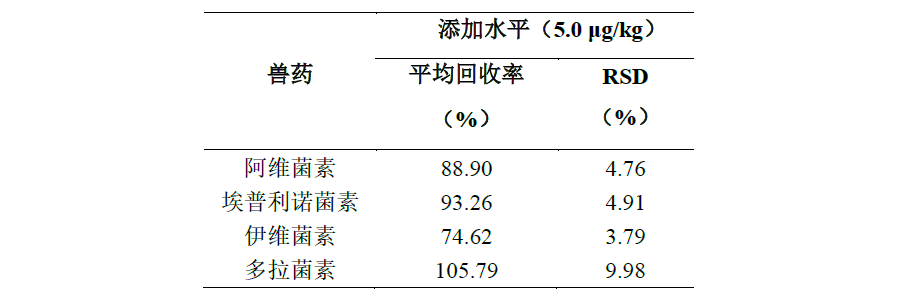 QuEChERS方法检测牛肉中阿维菌素类药物残留
