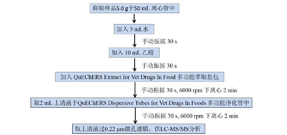 QuEChERS方法检测牛肉中阿维菌素类药物残留