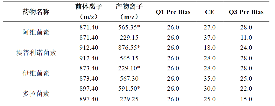 QuEChERS方法检测苹果中阿维菌素类药物残留