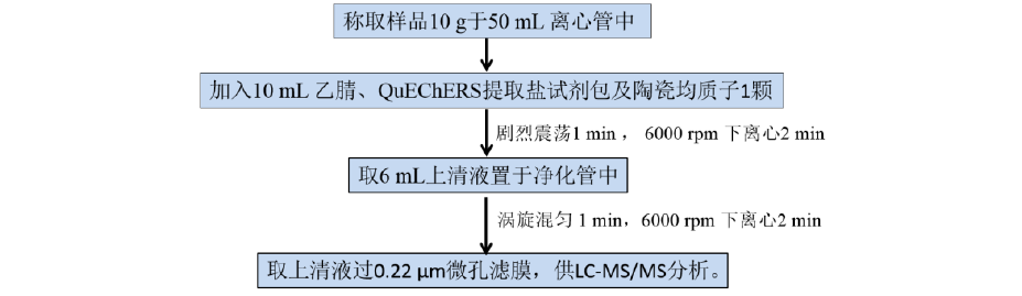 QuEChERS方法检测苹果中阿维菌素类药物残留