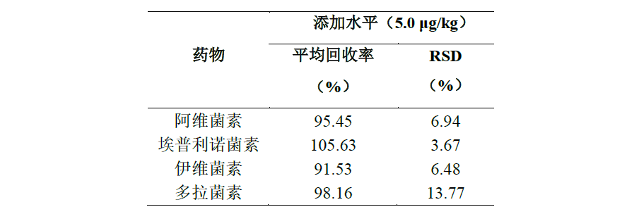 QuEChERS方法检测苹果中阿维菌素类药物残留