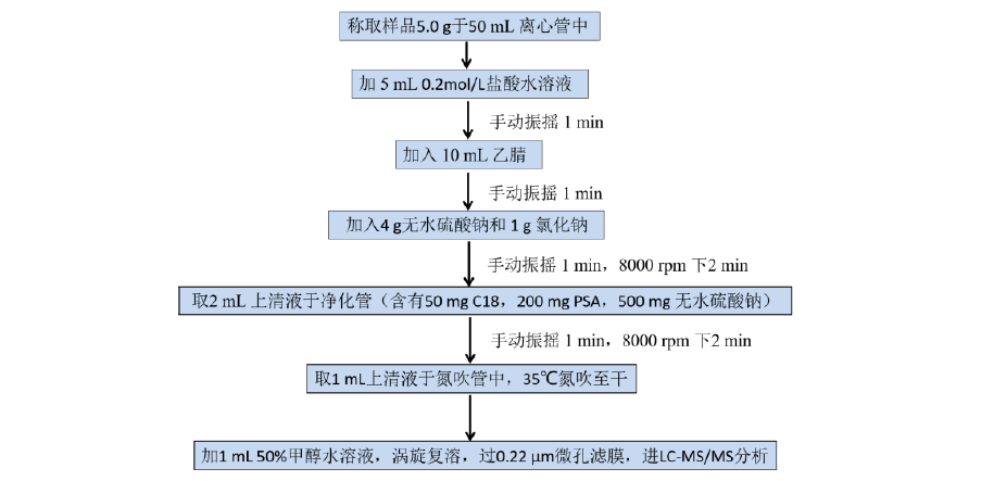 猪肉中17种激素类药物残留的测定