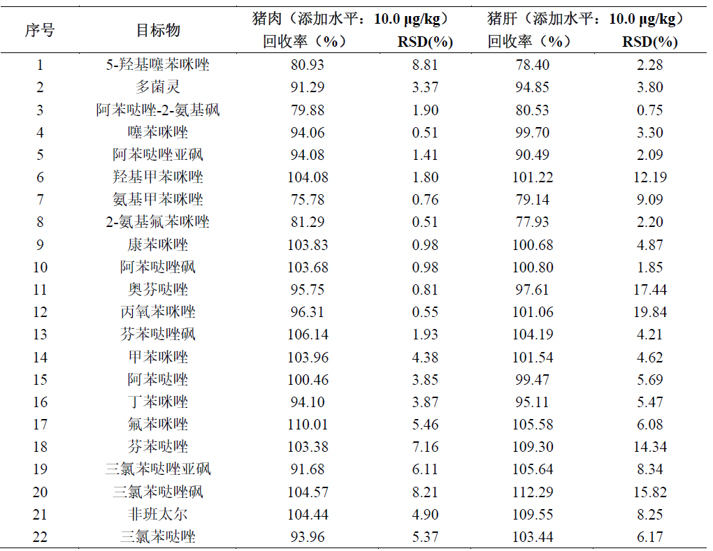 猪肉和猪肝中22种苯并咪唑类药物残留的测定