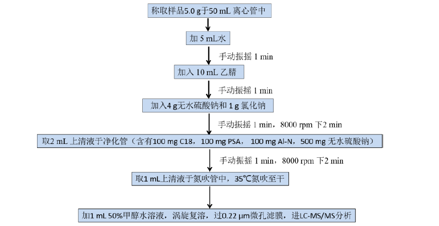猪肉和猪肝中22种苯并咪唑类药物残留的测定
