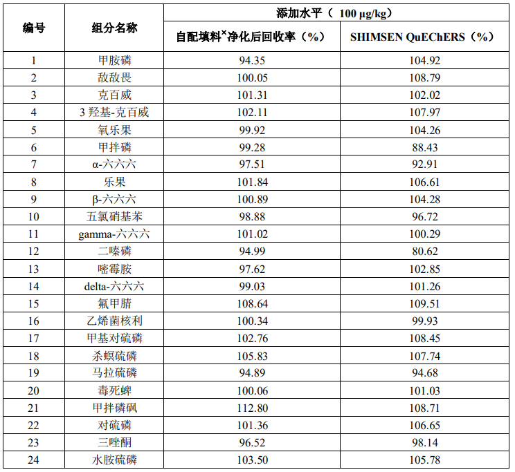 QuEChERS方法-串联质谱快速检测蔬菜、水果中的农药残留
