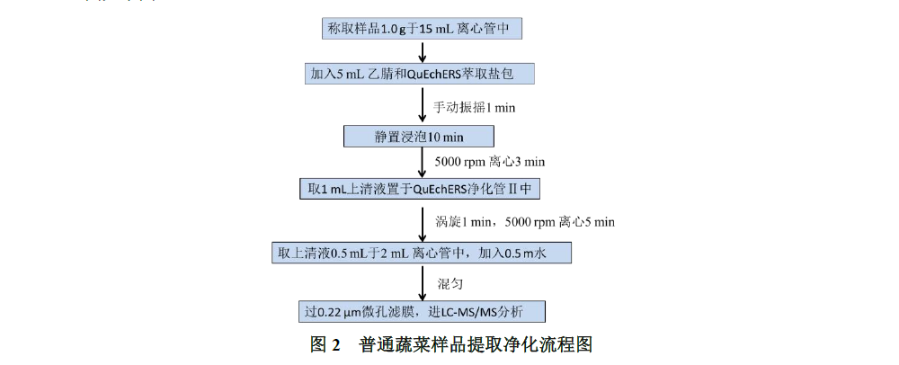 植物源性食品中氯噻啉的测定