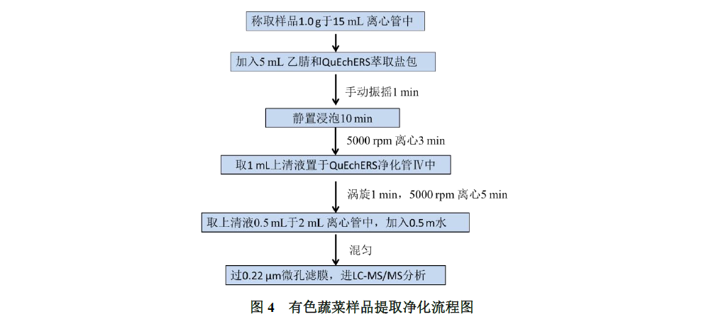 植物源性食品中氯噻啉的测定