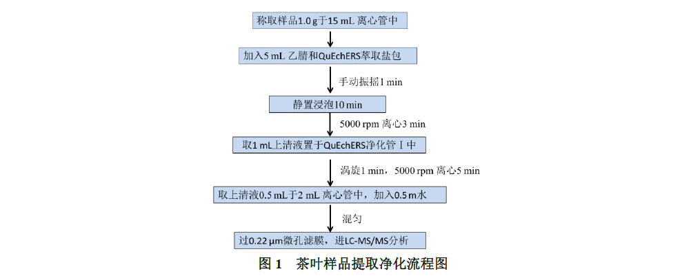 植物源性食品中氯噻啉的测定