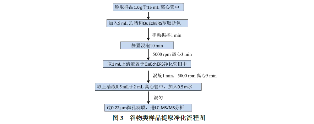植物源性食品中氯噻啉的测定