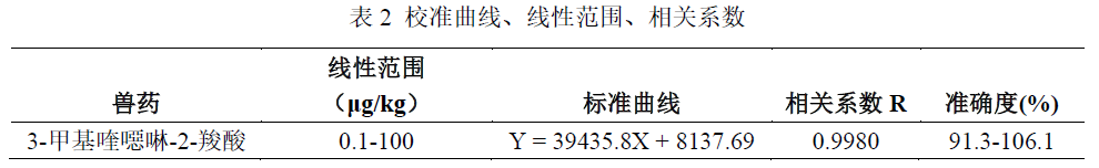 猪肉中喹乙醇代谢物的测定