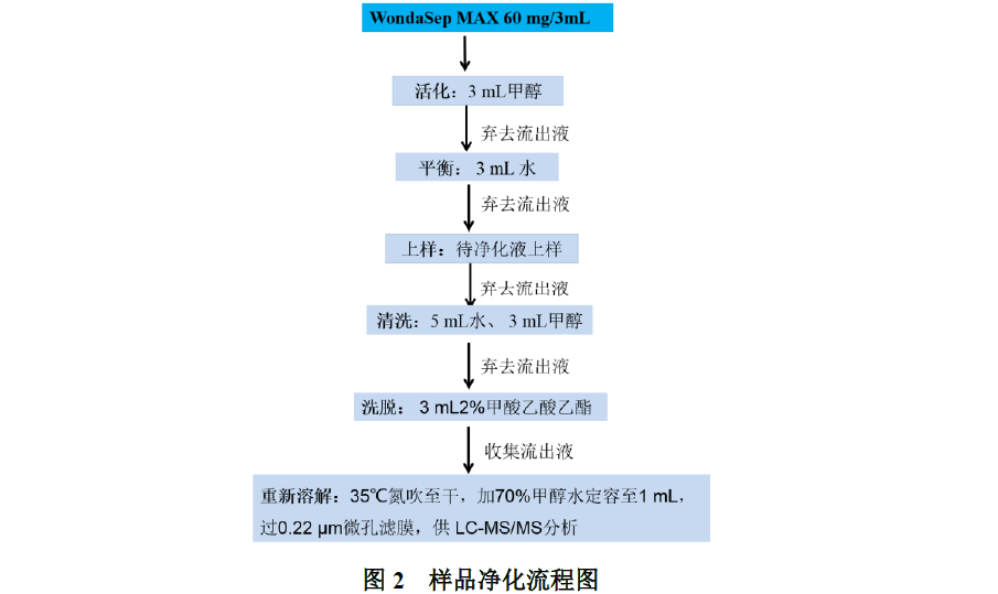 猪肉中喹乙醇代谢物的测定