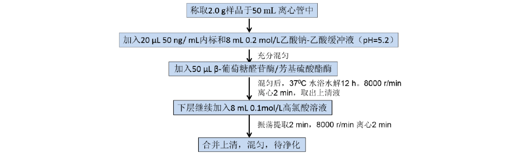 InertSep HLB-UHPLC-MS/MS检测猪肉中多种兽药残留