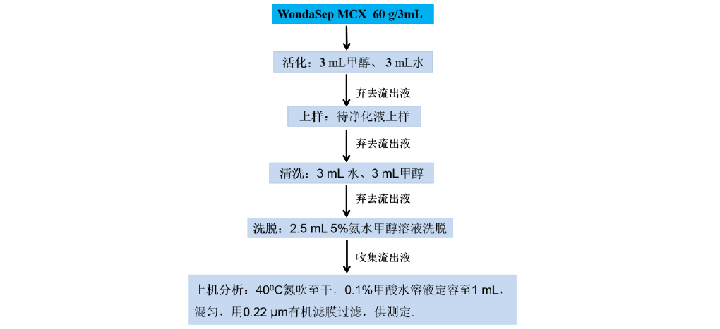 InertSep HLB-UHPLC-MS/MS检测猪肉中多种兽药残留