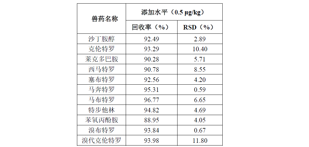 InertSep HLB-UHPLC-MS/MS检测猪肉中多种兽药残留