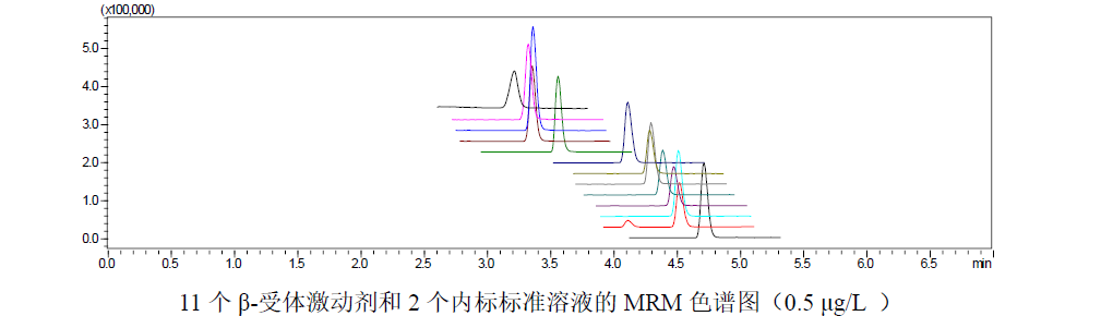 InertSep HLB-UHPLC-MS/MS检测猪肉中多种兽药残留