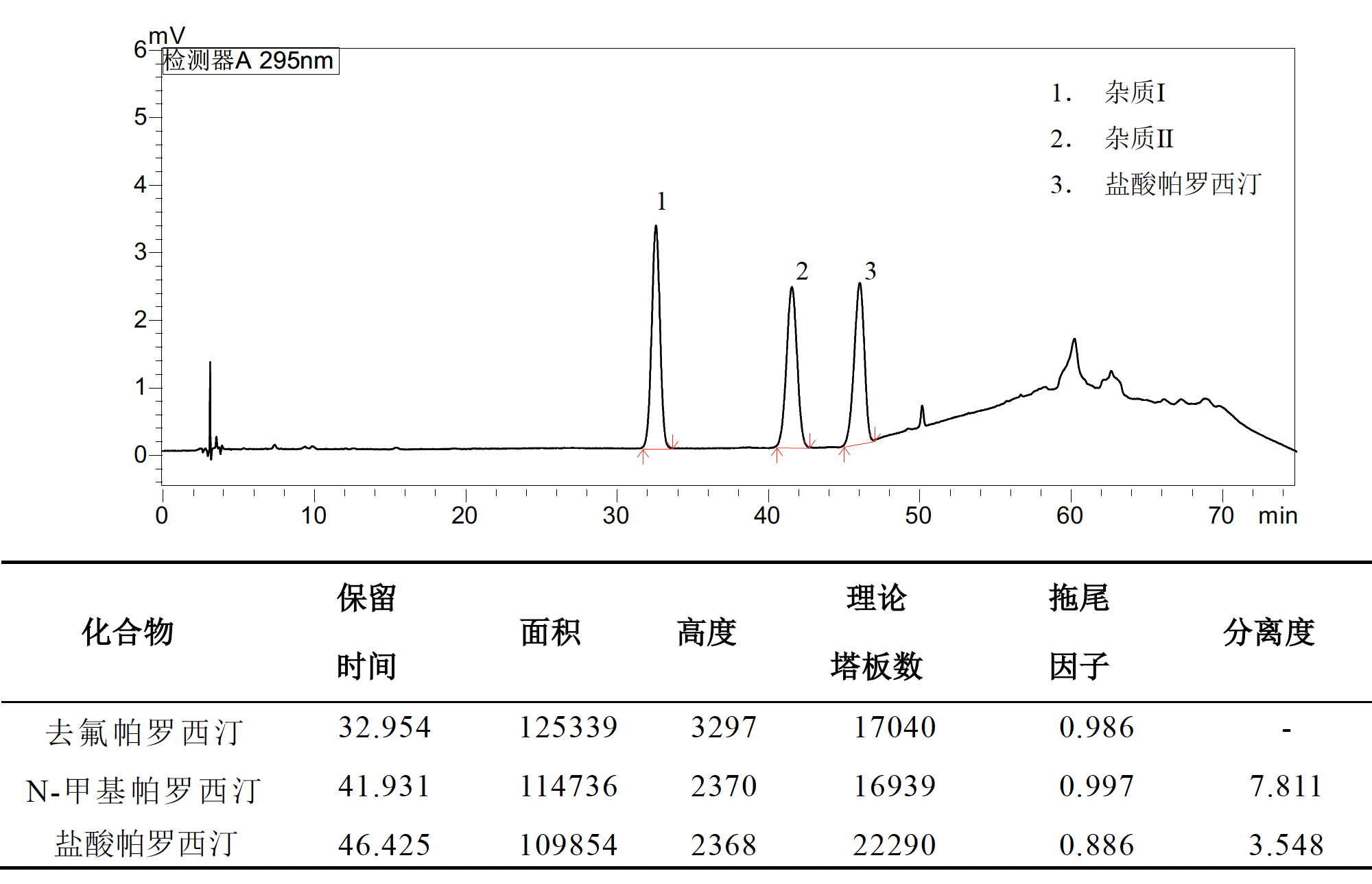盐酸帕罗西汀有关物质的HPLC测定方法