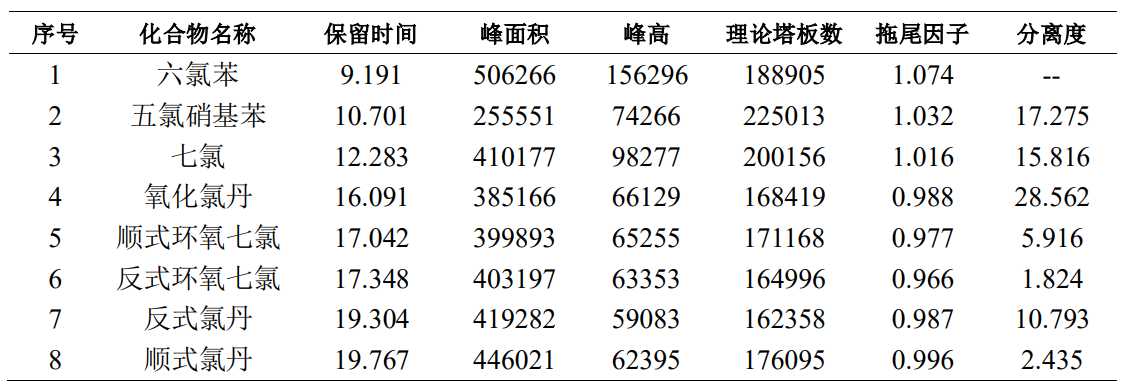 人参中其它7种有机氯农药残留量的测定