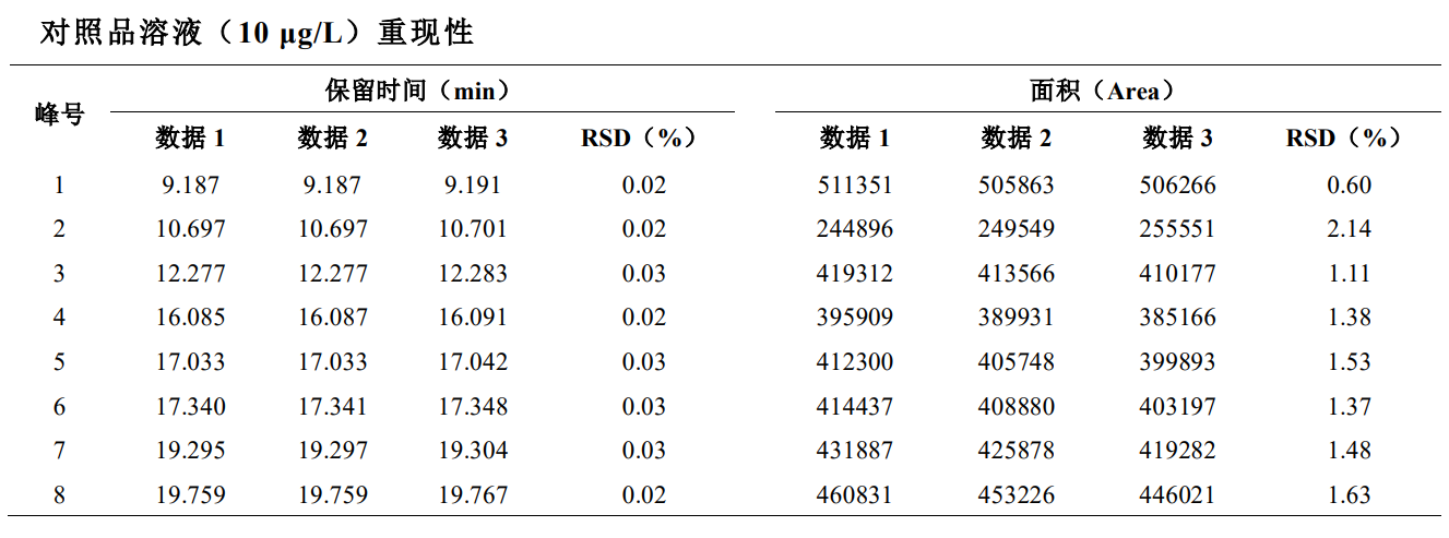 人参中其它7种有机氯农药残留量的测定