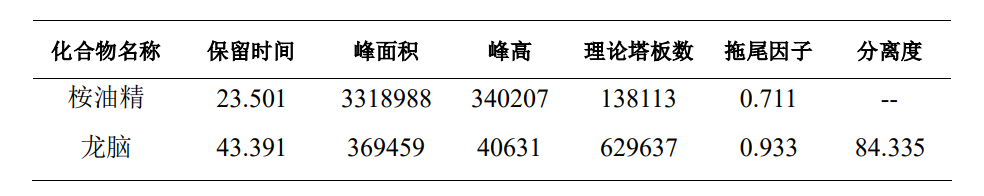 薄荷中薄荷脑含量测定