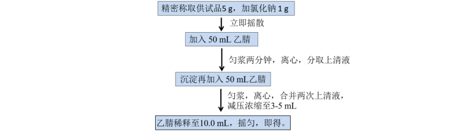 GC-MSMS法测定麦冬中35个农药残留物