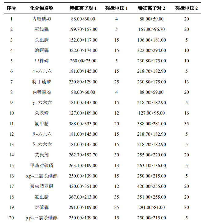 GC-MSMS法测定麦冬中35个农药残留物