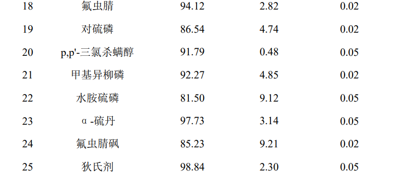 GC-MSMS法测定麦冬中35个农药残留物